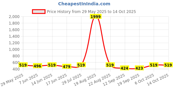 myntra.com Popwings Women Textured Regular Fit High-Rise Parallel Trousers popwings Price History Graph from 29 May 2025 to 14 Oct 2025