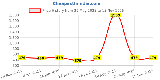 myntra.com Popwings Women Textured Relaxed High-Rise Flat-Front Formal Trousers popwings Price History Graph from 29 May 2025 to 15 Nov 2025