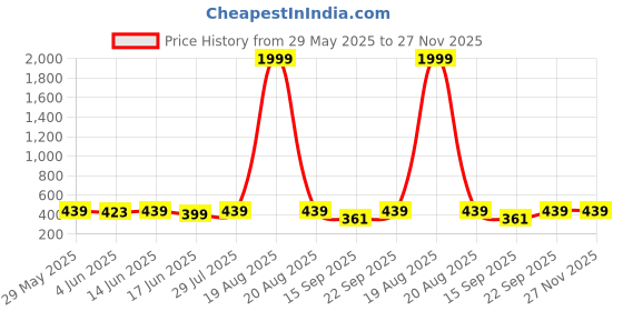 myntra.com Popwings Women Textured Relaxed Regular Fit High-Rise Flat-Front Formal Trousers popwings Price History Graph from 29 May 2025 to 27 Nov 2025