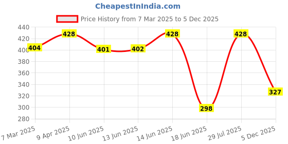 myntra.com Popwings Women V-Neck Fit & Flare Dress popwings Price History Graph from 7 Mar 2025 to 4 Dec 2025