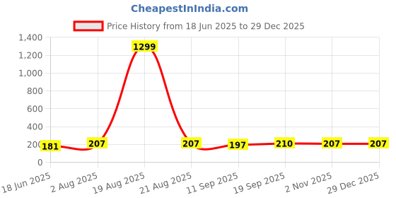 myntra.com Popwings Women V Neck Solid Top popwings Price History Graph from 18 Jun 2025 to 29 Dec 2025