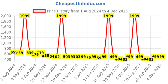 myntra.com Popwings Women White Striped Relaxed Animal Zebra Printed Trouser popwings Price History Graph from 1 Aug 2024 to 4 Dec 2025
