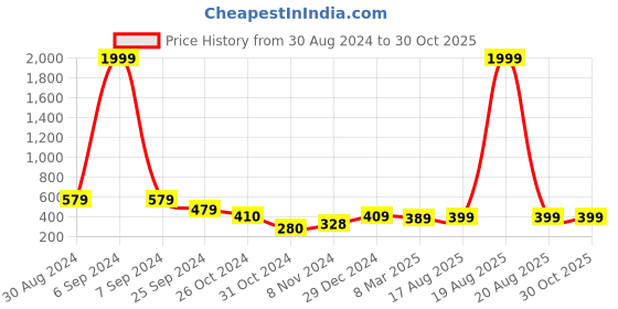 myntra.com Popwings Women Yellow Sweetheart Neck Puff Sleeves Top popwings Price History Graph from 30 Aug 2024 to 29 Oct 2025