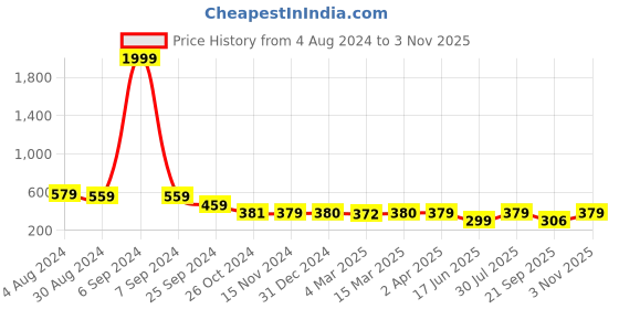 myntra.com Popwings Wrinkle Waist Tie-Ups Top popwings Price History Graph from 4 Aug 2024 to 3 Nov 2025
