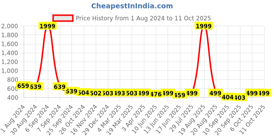 myntra.com Popwings Yellow & Pink Floral Print Smocked Chiffon Empire Top popwings Price History Graph from 1 Aug 2024 to 10 Oct 2025