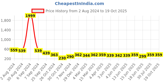 myntra.com Popwings Yellow Conversational Print Sleeveless Crop Top popwings Price History Graph from 2 Aug 2024 to 19 Oct 2025