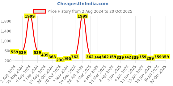 myntra.com Popwings Yellow Conversational Print Sleeveless Crop Top popwings Price History Graph from 2 Aug 2024 to 19 Oct 2025