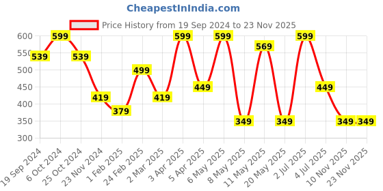 myntra.com PORES Be Pure Anti Acne Face Serum With Willow Bark-30ml pores be pure Price History Graph from 19 Sep 2024 to 23 Nov 2025