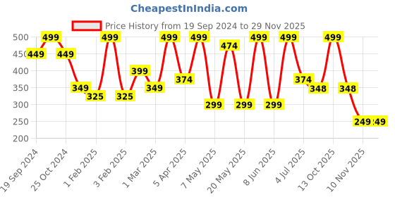 myntra.com PORES Be Pure Anti Acne Neem & Tea Tree Clay Face Mask With Salicylic Acid-100g pores be pure Price History Graph from 19 Sep 2024 to 29 Nov 2025