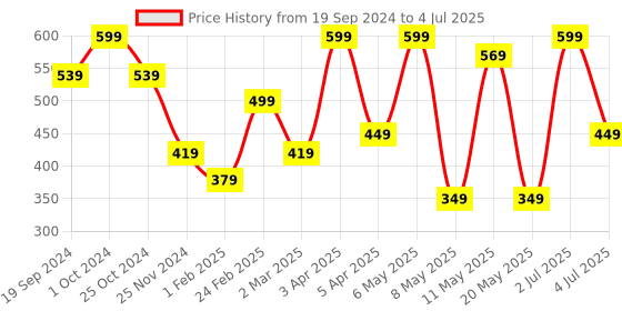 myntra.com PORES Be Pure Anti Aging Face Serum With Ceramides For Reduces Fine Lines-30ml pores be pure Price History Graph from 19 Sep 2024 to 4 Jul 2025
