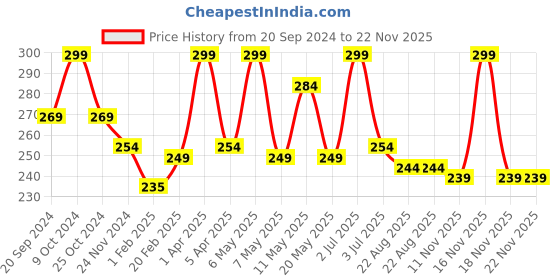 myntra.com PORES Be Pure Anti-Pollution Face Toner With Rice Water-100ml pores be pure Price History Graph from 20 Sep 2024 to 21 Nov 2025