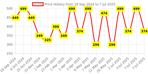 myntra.com PORES Be Pure Charcoal Clay Face Mask With Seaweed Algae-100g pores be pure Price History Graph from 19 Sep 2024 to 7 Jul 2025