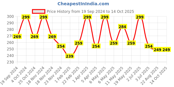 myntra.com PORES Be Pure Cucumber & Aloevera Face Wash - 100ml pores be pure Price History Graph from 19 Sep 2024 to 14 Oct 2025