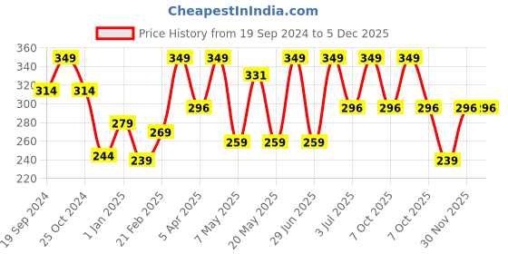 myntra.com PORES Be Pure Glutathione Skin Brightening & Skin Exfoliating Face Scrub pores be pure Price History Graph from 19 Sep 2024 to 5 Dec 2025