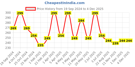 myntra.com PORES Be Pure Hydro Boost Face Toner With Hyaluronic Acid - 100ml pores be pure Price History Graph from 19 Sep 2024 to 2 Dec 2025