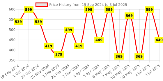 myntra.com PORES Be Pure Hydrolyzed Keratin & Argan Oil Hair Serum - 100ml pores be pure Price History Graph from 19 Sep 2024 to 3 Jul 2025