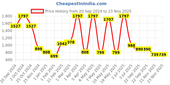 myntra.com PORES Be Pure Hydrolyzed Set Of 3 Keratin & Argan Oil Hair Serum - 100ml Each pores be pure Price History Graph from 20 Sep 2024 to 22 Nov 2025