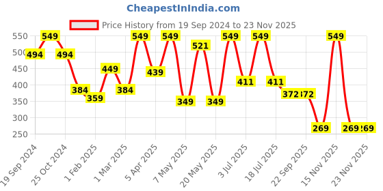 myntra.com PORES Be Pure Keratin & Argan Oil For Smooth & Shiny Hair Hair Shampoo-250ml pores be pure Price History Graph from 19 Sep 2024 to 23 Nov 2025
