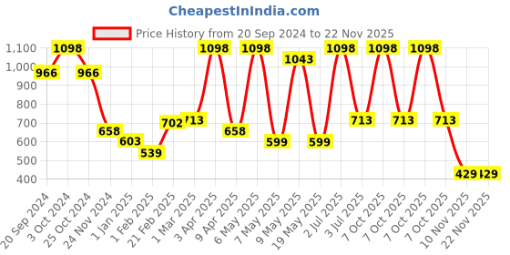 myntra.com PORES Be Pure Keratin & Argan Oil Set Of 2 Hair Conditioner - 250ml Each pores be pure Price History Graph from 20 Sep 2024 to 22 Nov 2025