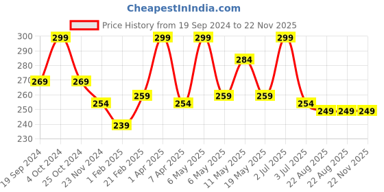 myntra.com PORES Be Pure Matcha Green Tea & Chamomile Face Wash - 100ml pores be pure Price History Graph from 19 Sep 2024 to 22 Nov 2025