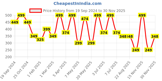 myntra.com PORES Be Pure Matcha Green Tea Clay Face Mask For Moisturizing Skin-100g pores be pure Price History Graph from 19 Sep 2024 to 30 Nov 2025