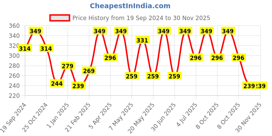 myntra.com PORES Be Pure Matcha Green Tea Gel Face Scrub-100ml pores be pure Price History Graph from 19 Sep 2024 to 30 Nov 2025