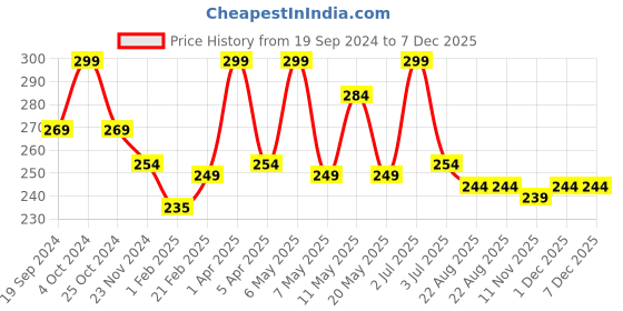 myntra.com PORES Be Pure Matcha Green Tea Pore Tightening FaceToner-100ml pores be pure Price History Graph from 19 Sep 2024 to 7 Dec 2025