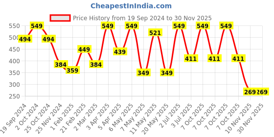 myntra.com PORES Be Pure Onion Conditioner With Jojoba & Zinc 250ml pores be pure Price History Graph from 19 Sep 2024 to 29 Nov 2025