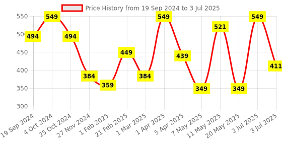 myntra.com PORES Be Pure Onion Shampoo With Redensyl Control Hairfall-250ml pores be pure Price History Graph from 19 Sep 2024 to 3 Jul 2025