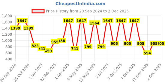 myntra.com PORES Be Pure Rice Water Set Of 3 Conditioner With Corn Starch - 250ml Each pores be pure Price History Graph from 20 Sep 2024 to 1 Dec 2025