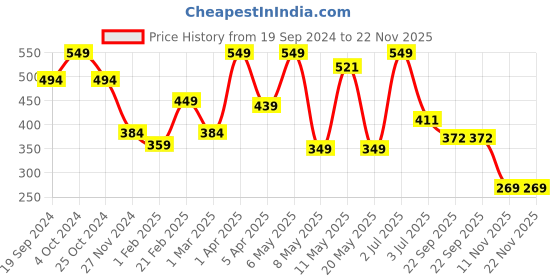 myntra.com PORES Be Pure Rice Water Shampoo With Corn Starch-250ml pores be pure Price History Graph from 19 Sep 2024 to 22 Nov 2025