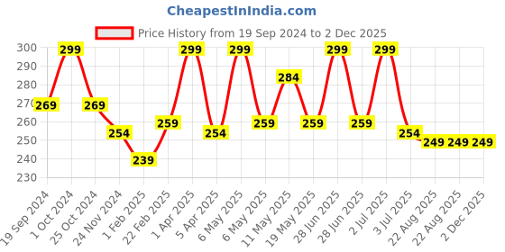 myntra.com PORES Be Pure Saffron & Honey Face Wash pores be pure Price History Graph from 19 Sep 2024 to 2 Dec 2025