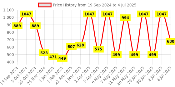 myntra.com PORES Be Pure Saffron & Honey Set Of 3 Skin Exfoliator Face Srub-100g Each pores be pure Price History Graph from 19 Sep 2024 to 4 Jul 2025