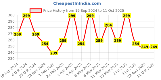 myntra.com PORES Be Pure Seaweed Algae & Charcoal Face Wash - 100ml pores be pure Price History Graph from 19 Sep 2024 to 10 Oct 2025