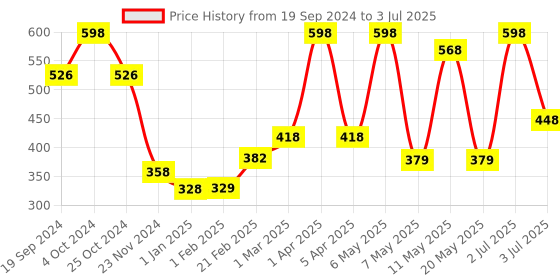 myntra.com PORES Be Pure Set Of 2 Anti-Pollution Face Toner With Rice Water-100ml Each pores be pure Price History Graph from 19 Sep 2024 to 3 Jul 2025