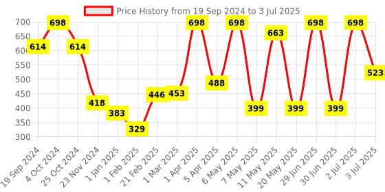 myntra.com PORES Be Pure Set Of 2 Charcoal & Seaweed Algae Scrub - 100ml Each pores be pure Price History Graph from 19 Sep 2024 to 3 Jul 2025