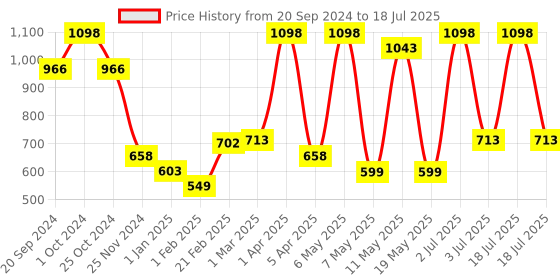 myntra.com PORES Be Pure Set Of 2 Keratin & Argan Oil For Smooth & Shiny Hair Hair Shampoo-250ml Each pores be pure Price History Graph from 20 Sep 2024 to 3 Jul 2025