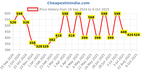 myntra.com PORES Be Pure Set Of 2 Saffron & Honey Face Wash - 100g Each pores be pure Price History Graph from 19 Sep 2024 to 8 Oct 2025