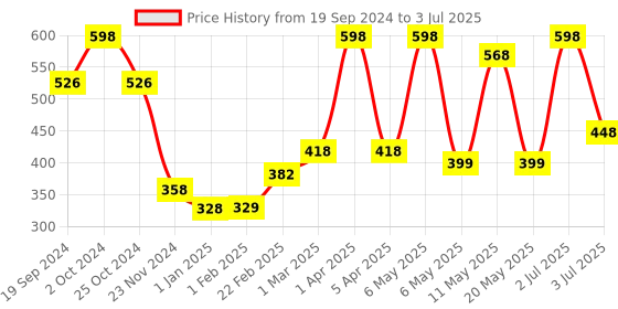 myntra.com PORES Be Pure Set Of 2 Seaweed Algae & Charcoal Face Wash - 100ml Each pores be pure Price History Graph from 19 Sep 2024 to 3 Jul 2025