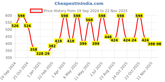 myntra.com PORES Be Pure Set Of 2 Skin Brightening & Exfoliating Face Wash - 100g Each pores be pure Price History Graph from 19 Sep 2024 to 22 Nov 2025
