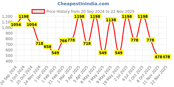 myntra.com PORES Be Pure Set Of 2  Under Eye Repair Eye Serum-30ml Each pores be pure Price History Graph from 20 Sep 2024 to 20 Nov 2025