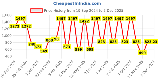 myntra.com PORES Be Pure Set Of 3 Anti Acne Neem & Tea Tree Face Mask With Salicylic Acid-100g Each pores be pure Price History Graph from 19 Sep 2024 to 3 Dec 2025