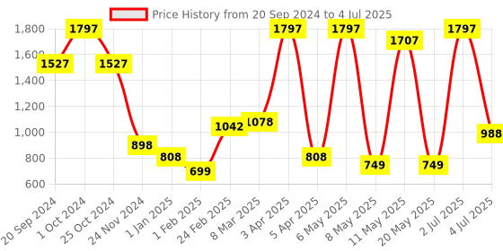 myntra.com PORES Be Pure Set Of 3 Anti Aging Face Serum Reduces Fine Lines With Ceramides-30ml Each pores be pure Price History Graph from 20 Sep 2024 to 4 Jul 2025