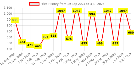 myntra.com PORES Be Pure Set Of 3 Charcoal Gel Face Scrub With Seaweed & Algae-100g Each pores be pure Price History Graph from 19 Sep 2024 to 3 Jul 2025