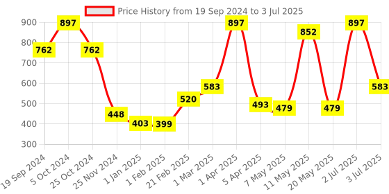 myntra.com PORES Be Pure Set Of 3 Hydro Boost Face Toner With Hyaluronic Acid-100ml Each pores be pure Price History Graph from 19 Sep 2024 to 3 Jul 2025