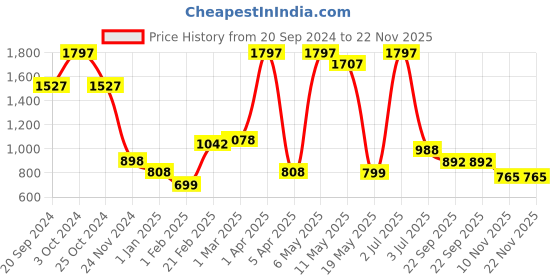 myntra.com PORES Be Pure Set Of 3 Hydrolyzed Keratin Deep Conditioning Hair Mask-200g Each pores be pure Price History Graph from 20 Sep 2024 to 22 Nov 2025