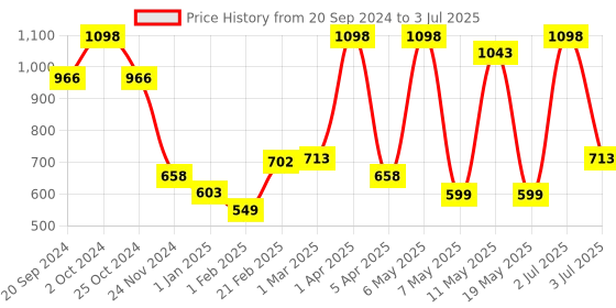 myntra.com PORES Be Pure Set Of 3 Onion Shampoo With Redensyl Control Hairfall-250ml Each pores be pure Price History Graph from 20 Sep 2024 to 3 Jul 2025