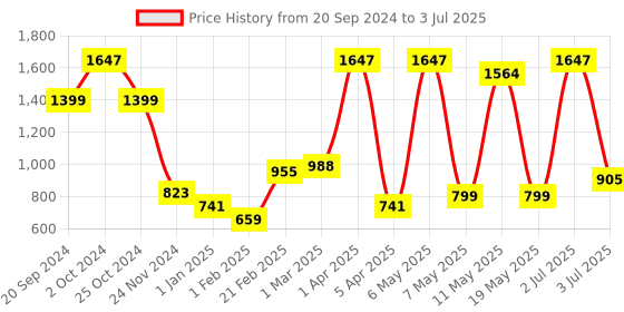 myntra.com PORES Be Pure Set Of 3 Onion Shampoo With Redensyl Control Hairfall -250ml Each pores be pure Price History Graph from 20 Sep 2024 to 3 Jul 2025