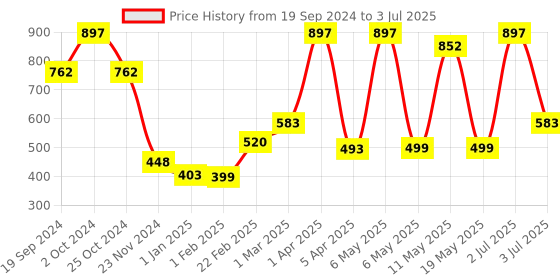 myntra.com PORES Be Pure Set Of 3 Seaweed Algae & Charcoal Face Wash - 100ml Each pores be pure Price History Graph from 19 Sep 2024 to 3 Jul 2025
