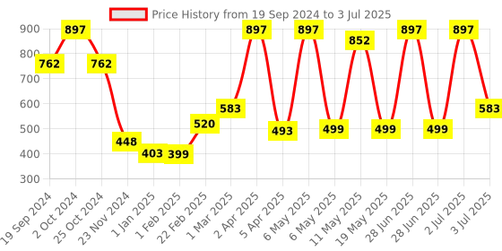 myntra.com PORES Be Pure Set Of 3 Vitamin C Face Wash For Dark Spots - 100ml Each pores be pure Price History Graph from 19 Sep 2024 to 3 Jul 2025